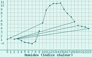 Courbe de l'humidex pour Ilanz