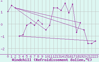 Courbe du refroidissement olien pour Fains-Veel (55)