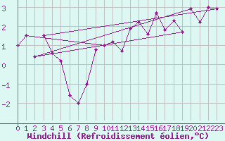 Courbe du refroidissement olien pour Luxeuil (70)