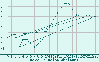 Courbe de l'humidex pour Saint-Auban (04)