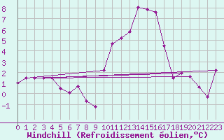 Courbe du refroidissement olien pour Millau - Soulobres (12)