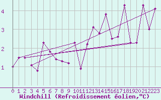 Courbe du refroidissement olien pour Tarbes (65)