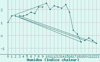 Courbe de l'humidex pour Kihnu