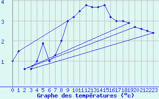 Courbe de tempratures pour Sattel-Aegeri (Sw)