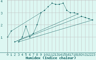 Courbe de l'humidex pour Sattel-Aegeri (Sw)