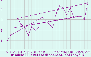 Courbe du refroidissement olien pour South Uist Range