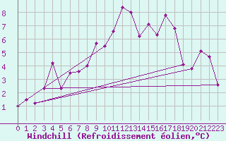 Courbe du refroidissement olien pour Visp