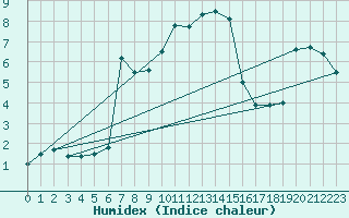 Courbe de l'humidex pour Aadorf / Tnikon