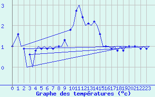 Courbe de tempratures pour Zurich-Kloten
