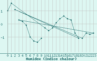 Courbe de l'humidex pour Villacoublay (78)