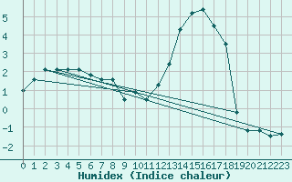 Courbe de l'humidex pour Braunlage