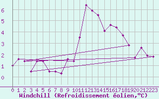 Courbe du refroidissement olien pour Ste (34)