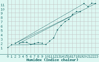 Courbe de l'humidex pour Wuerzburg