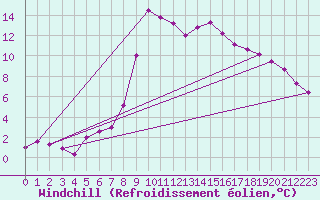 Courbe du refroidissement olien pour Kokemaki Tulkkila