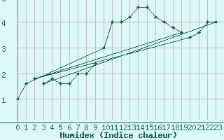 Courbe de l'humidex pour Monte Cimone