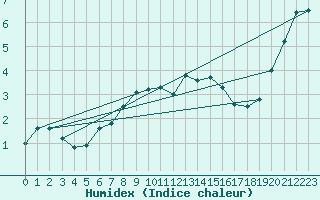 Courbe de l'humidex pour Guetsch