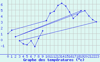 Courbe de tempratures pour Aigle (Sw)