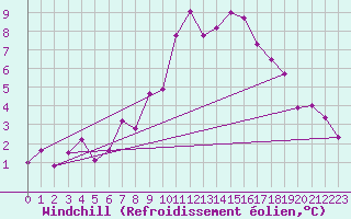 Courbe du refroidissement olien pour Belfort-Dorans (90)