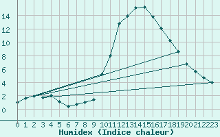 Courbe de l'humidex pour Bourg-Saint-Maurice (73)