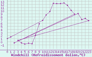 Courbe du refroidissement olien pour Constance (All)