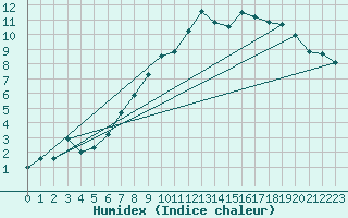Courbe de l'humidex pour Leuchars
