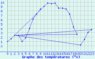 Courbe de tempratures pour Kalmar Flygplats