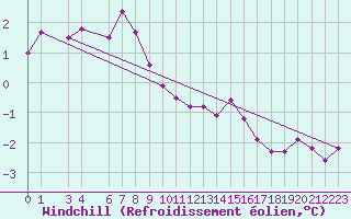 Courbe du refroidissement olien pour Embrun (05)