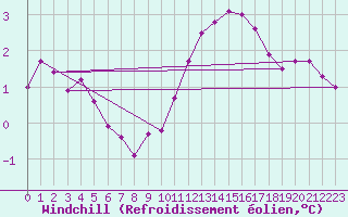 Courbe du refroidissement olien pour Lobbes (Be)
