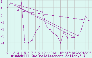 Courbe du refroidissement olien pour Grand Saint Bernard (Sw)