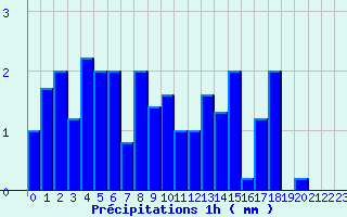 Diagramme des prcipitations pour Saint-Rmy-sur-Durolle (63)