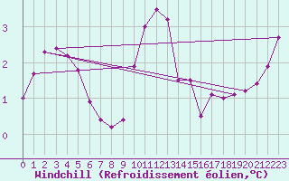 Courbe du refroidissement olien pour Sarpsborg