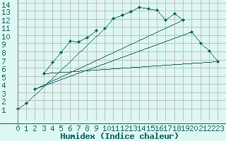 Courbe de l'humidex pour Kevo