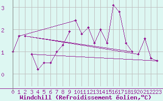 Courbe du refroidissement olien pour Stoetten