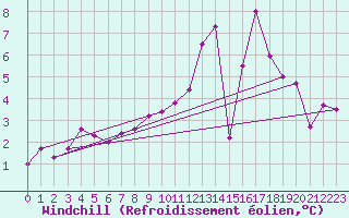 Courbe du refroidissement olien pour Belorado