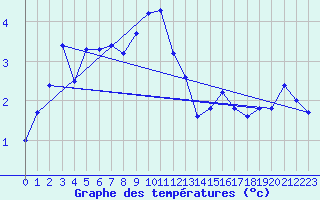 Courbe de tempratures pour Glarus