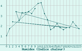 Courbe de l'humidex pour Glarus