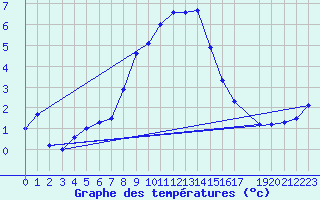 Courbe de tempratures pour Mottec