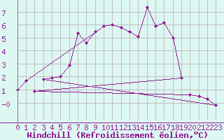 Courbe du refroidissement olien pour Oschatz