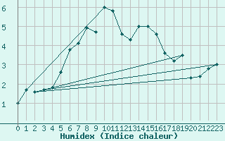 Courbe de l'humidex pour Roldalsfjellet