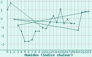 Courbe de l'humidex pour Selonnet - Chabanon (04)