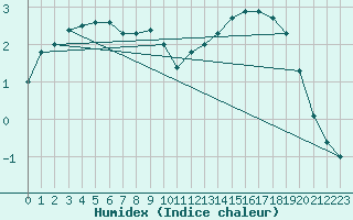 Courbe de l'humidex pour Metz-Nancy-Lorraine (57)