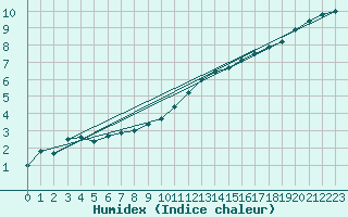 Courbe de l'humidex pour Soria (Esp)