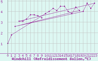 Courbe du refroidissement olien pour Belm