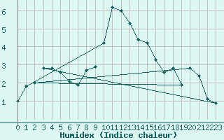 Courbe de l'humidex pour Banloc