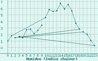 Courbe de l'humidex pour Charterhall