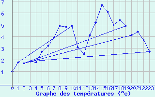 Courbe de tempratures pour Valbella