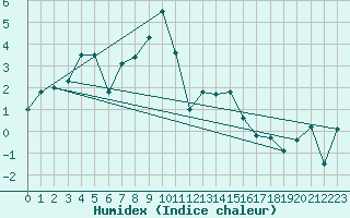 Courbe de l'humidex pour Sattel-Aegeri (Sw)