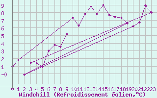 Courbe du refroidissement olien pour Moleson (Sw)