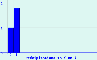 Diagramme des prcipitations pour Issanlas - Peyrebeille (07)