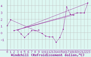 Courbe du refroidissement olien pour Herserange (54)